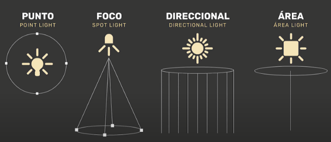Tipos de luces en Unity